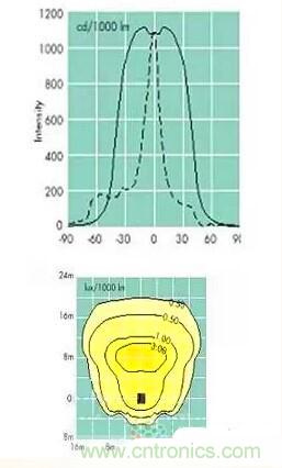 &ldquo;配光曲線&rdquo;是什么？你真的懂嗎？