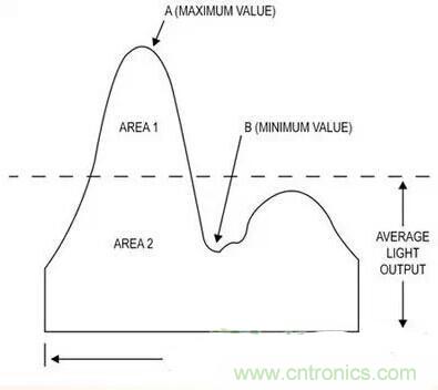 LED閃爍&ldquo;久攻不下&rdquo;？看我如何&ldquo;攻城&rdquo;！