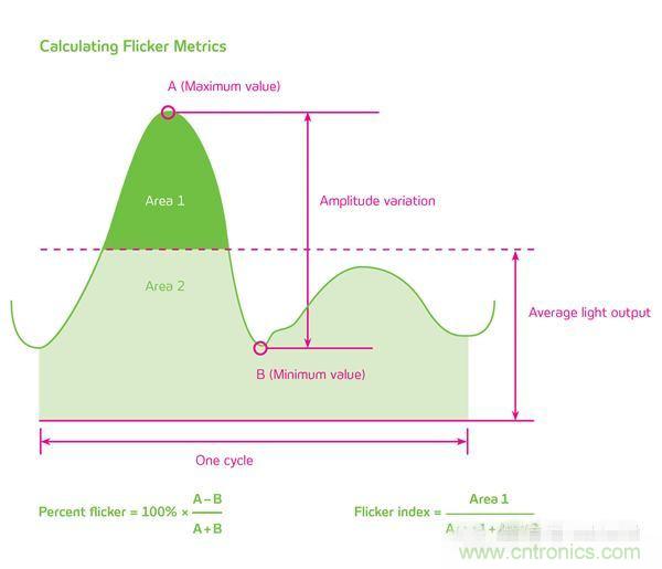 熱點(diǎn)分析:話說(shuō)LED頻閃的那些“不為人知”