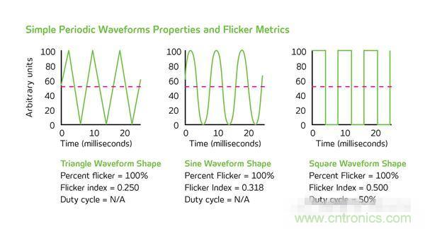 熱點(diǎn)分析:話說(shuō)LED頻閃的那些“不為人知”