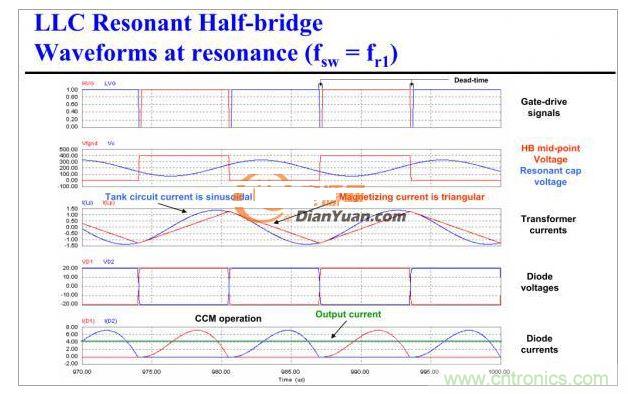 半橋LLC電路中的波形從何而來(lái)？