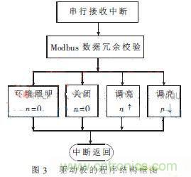 外科手術(shù)的&ldquo;殺手锏&rdquo;：新型LED無(wú)影燈控制系統(tǒng)的設(shè)計(jì)