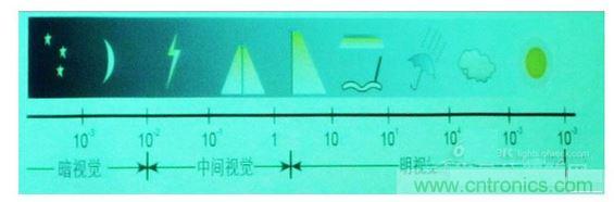 常規(guī)情況下的一些可視度范圍，暗視覺(jué)、中間視覺(jué)和明視覺(jué)。