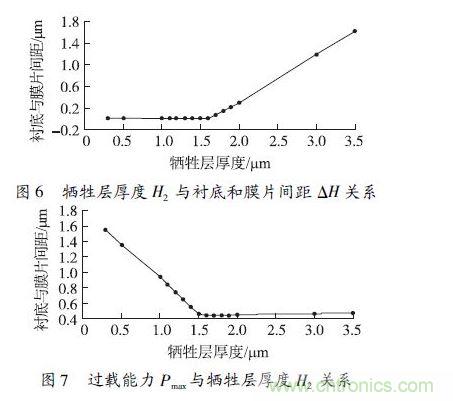 犧牲層厚度H2小于1.6 &mu;m 時(shí)，由于彈性膜片在斷裂前受到襯底的支撐，傳感器的過載能力隨犧牲層厚度的減小得到顯著提高