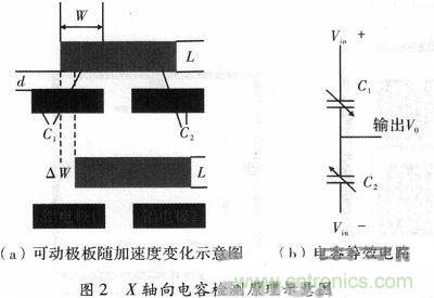 微機(jī)械、雙軸的電容式加速度傳感器的&ldquo;升級再造&rdquo;
