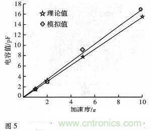 微機(jī)械、雙軸的電容式加速度傳感器的&ldquo;升級再造&rdquo;