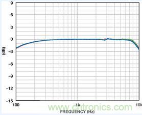 市場分析：MEMS麥克風發(fā)展到助聽器領域前景如何？