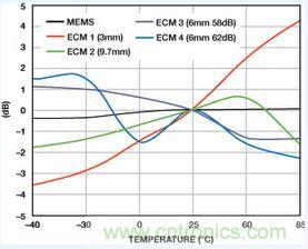 市場分析：MEMS麥克風發(fā)展到助聽器領域前景如何？