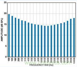 市場分析：MEMS麥克風發(fā)展到助聽器領域前景如何？