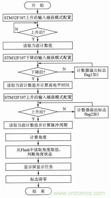 新型角度測(cè)量:雙軸加速度傳感器是關(guān)鍵