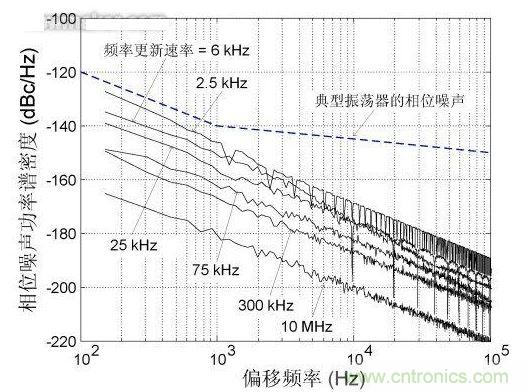 頻率更新速率對(duì)近載波相位噪聲的影響，DCXO頻率分辨率1 ppb