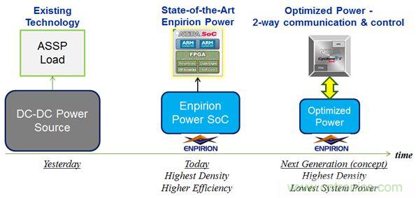 智能全集成數(shù)字電源的成功！數(shù)字高性能負(fù)載的完美詮釋