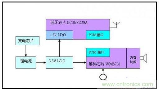 實用電路匯總:藍(lán)牙耳機(jī)及其放大電路的設(shè)計
