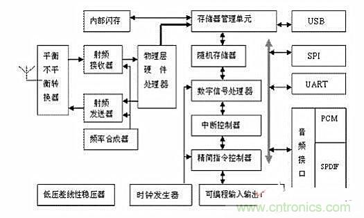 實用電路匯總:藍(lán)牙耳機(jī)及其放大電路的設(shè)計