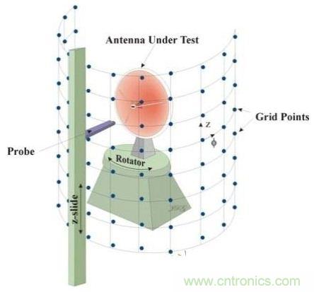 舌燦生花！解讀天線(xiàn)近場(chǎng)測(cè)量技術(shù)