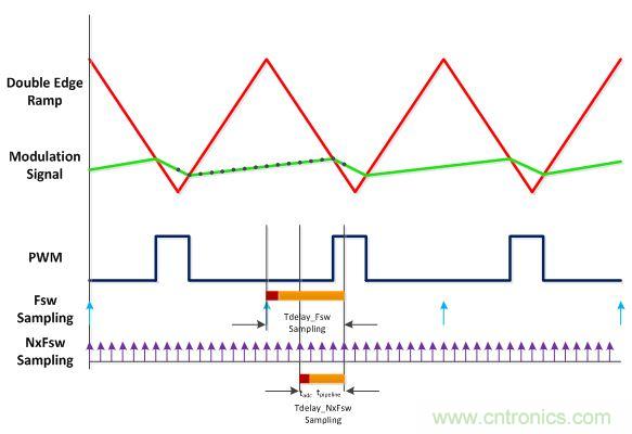 電源風(fēng)暴！且看多頻技術(shù)如何使數(shù)字電源轉(zhuǎn)換&ldquo;脫胎換骨&rdquo;