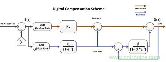 電源風(fēng)暴！且看多頻技術(shù)如何使數(shù)字電源轉(zhuǎn)換&ldquo;脫胎換骨&rdquo;