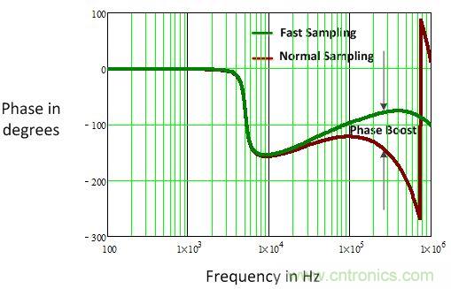電源風(fēng)暴！且看多頻技術(shù)如何使數(shù)字電源轉(zhuǎn)換&ldquo;脫胎換骨&rdquo;