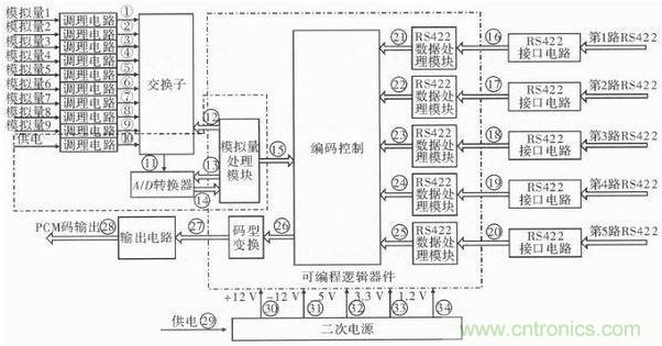 技術(shù)前線報道:提高遙測信號處理器測試性的方案
