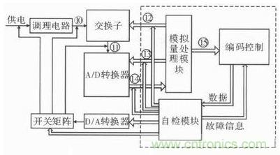 技術(shù)前線報道:提高遙測信號處理器測試性的方案