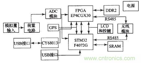 國(guó)家重點(diǎn)科研項(xiàng)目:無(wú)線分布式采集系統(tǒng)的設(shè)計(jì)實(shí)現(xiàn)