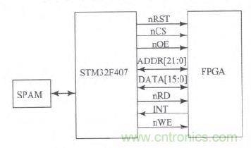 國(guó)家重點(diǎn)科研項(xiàng)目:無(wú)線分布式采集系統(tǒng)的設(shè)計(jì)實(shí)現(xiàn)