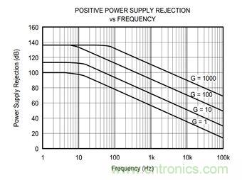 工程師應(yīng)用儀表放大器時為何困惑不解？