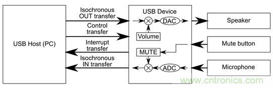 精辟演說(shuō):首席技術(shù)專家為您講解USB音頻