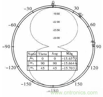 超小型、超高頻段的RFID標(biāo)簽PCB天線(xiàn)的設(shè)計(jì)