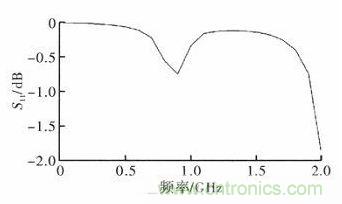 超小型、超高頻段的RFID標(biāo)簽PCB天線(xiàn)的設(shè)計(jì)