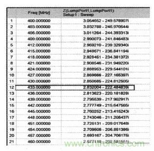 超小型、超高頻段的RFID標(biāo)簽PCB天線(xiàn)的設(shè)計(jì)