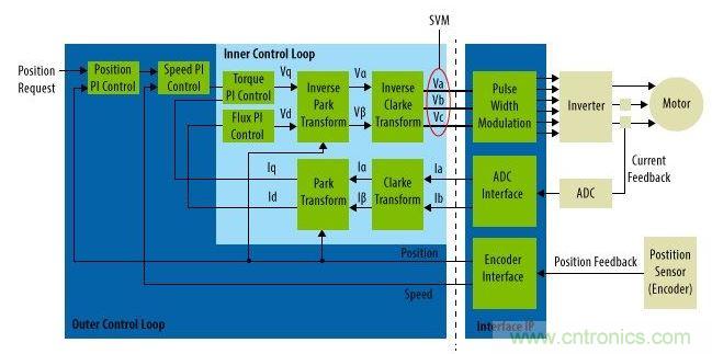 驅(qū)動結構圖