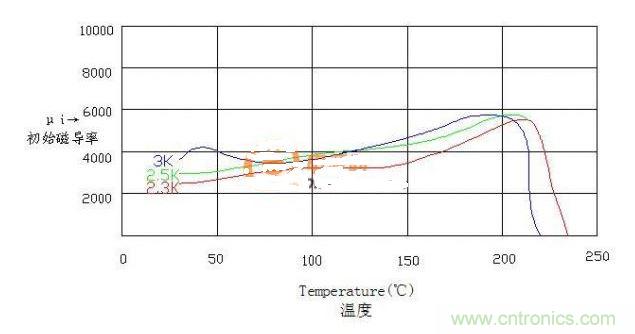 曲線1為磁導(dǎo)率3K的B與溫度的曲線