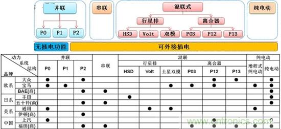 汽車電子一覽：詳解新能源汽車的技術(shù)分類