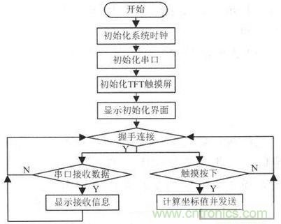 電路設(shè)計攻略:帶觸摸屏的無線解說器設(shè)計