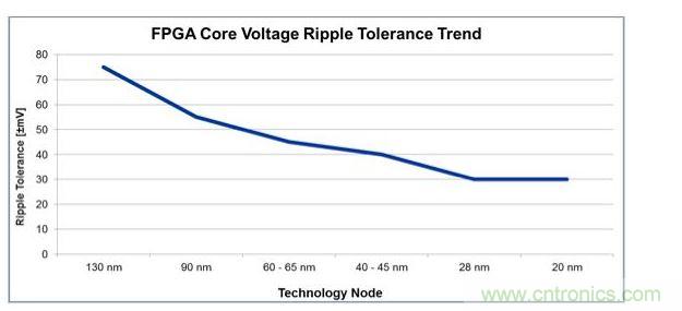 經(jīng)過4代工藝技術(shù)節(jié)點的發(fā)展，平均電壓紋波容差下降了一半還多，對電源設(shè)計師來說這就是增加復(fù)雜性的原因。