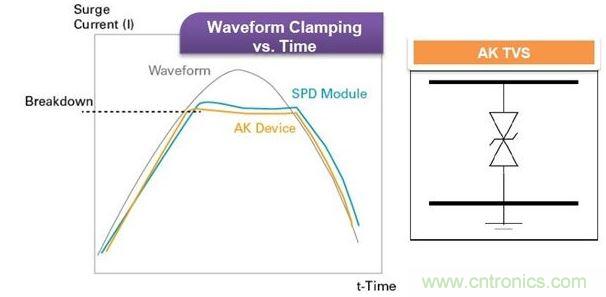 Littelfuse獨家的Foldbak技術(shù)將鉗位電壓降低到設(shè)備雪崩態(tài)值以下，可提供更強的保護