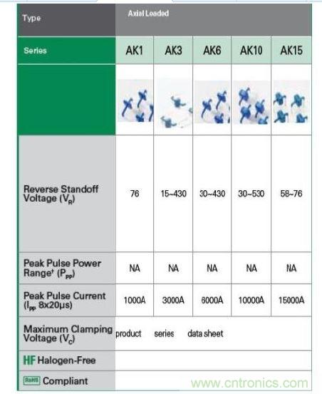  Littelfuse提供全套的AK大功率系列瞬態(tài)抑制二極管產(chǎn)品。