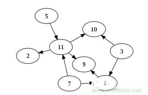如果你有n個節(jié)點的列表，對于一個有向無環(huán)圖來說，最多可以有幾條邊