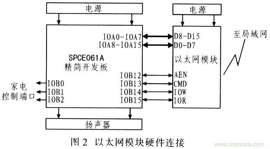 電路發(fā)燒友:以太網(wǎng)控制平臺(tái)電路設(shè)計(jì)