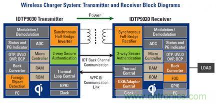 無(wú)線充電標(biāo)準(zhǔn)之爭(zhēng)：電磁感應(yīng)與磁共振，Who Win?
