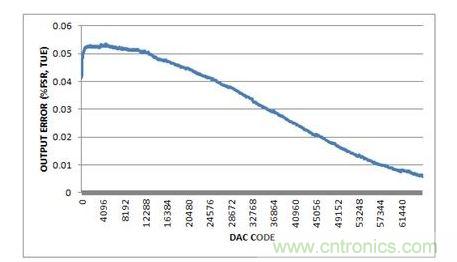 總不可調(diào)輸出誤差，-10V至+10V輸出范圍，20%過量程
