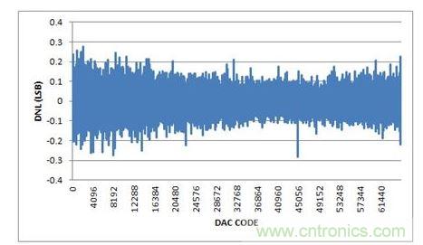 DNL，-10V至+10V輸出范圍，20%過量程