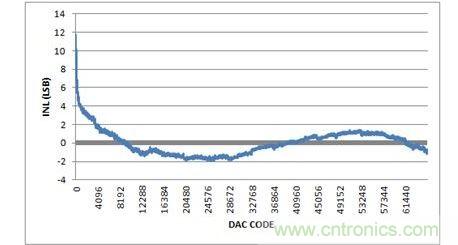 INL，-10V至+10V輸出范圍，20%過量程