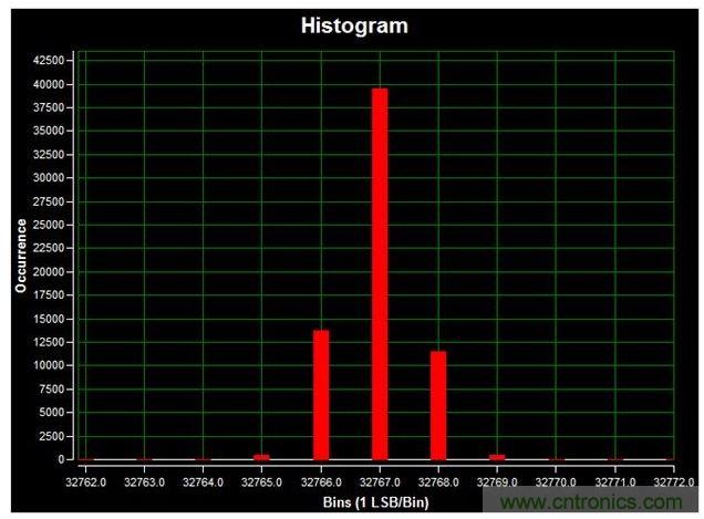 通道1 (AIN1)的直流直方圖，使用板載電源；0V直流輸入信號；400ksps采樣率；65,536個采樣；編碼分散性為6 LSB，98.6%的編碼在三個中心LSB之內(nèi)；標(biāo)準(zhǔn)偏差為0.664；室溫。數(shù)據(jù)來自于MAXREFDES71參考設(shè)計。