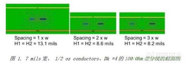 展示了三種不同耦合的100Ohm差分對的橫截面，緊耦合，松耦合，沒有耦合