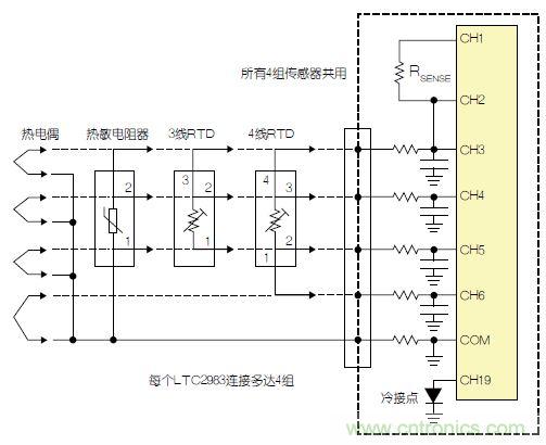 LTC2983包括故障檢測電路。該器件可確定，檢測電阻器或熱敏電阻器是否損壞/短路。如果所測溫度高于或低于熱敏電阻器規(guī)定的最大值或最小值，LTC2983就發(fā)出警報。熱敏電阻器可用作熱電偶的冷接點(diǎn)傳感器。在這種情況下，3個ADC同時測量熱電偶、檢測電阻器和熱敏電阻器。熱敏電阻器故障信息被傳遞到熱電偶測量結(jié)果中，熱敏電阻器溫度自動用于補(bǔ)償冷接點(diǎn)溫度。 通用測量系統(tǒng) LTC2983可配置為通用溫度測量電路(參見圖3)?？山o單個LTC2983加上多達(dá)4組通用輸入。每一組輸入都可以直接用來數(shù)字化3線RTD、4線RTD、熱敏電阻器或熱電偶，而無需更改任何內(nèi)置硬件。每個傳感器都可以使用同樣的4個ADC輸入及保護(hù)/濾波電路，并可用軟件配置。所有4組傳感器都可以共用一個檢測電阻器，同時用一個二極管測量冷接點(diǎn)補(bǔ)償。LTC2983的輸入結(jié)構(gòu)允許任何傳感器連接到任何通道上。在LTC2983的任一和所有21個模擬輸入上，可以加上RTD、檢測電阻器、熱敏電阻器、熱電偶、二極管和冷接點(diǎn)補(bǔ)償?shù)娜我饨M合。 圖3：通用溫度測量系統(tǒng) 結(jié)論 LTC2983是開創(chuàng)性的高性能溫度測量系統(tǒng)。該器件能夠以實(shí)驗(yàn)室級精確度直接數(shù)字化熱電偶、RTD、熱敏電阻器和二極管。LTC2983整合了3個24位增量累加ADC和一個專有前端，以解決與溫度測量有關(guān)的很多典型問題。高輸入阻抗以及在零點(diǎn)輸入范圍允許直接數(shù)字化所有溫度傳感器，并易于進(jìn)行輸入預(yù)測。20 個靈活的模擬輸入使得能夠通過一個簡單的SPI接口重新設(shè)定該器件，因此可用同一種硬件設(shè)計測量任何傳感器。LTC2983自動執(zhí)行冷接點(diǎn)補(bǔ)償，可用任何傳感器測量冷接點(diǎn)，而且提供故障報告。該器件可以直接測量2、3或4線RTD，并可非常容易地共用檢測電阻器以節(jié)省成本，同時非常容易地輪換電流源，以消除寄生熱效應(yīng)。LTC2983可自動設(shè)定電流源范圍，以提高準(zhǔn)確度、降低與熱敏電阻器測量有關(guān)的噪聲。LTC2983允許使用用戶可編程的定制傳感器?；诒淼亩ㄖ芌TD、熱電偶和熱敏電阻器可以設(shè)定到該器件中。LTC2983在一個完整的單芯片溫度測量系統(tǒng)中，整合了高準(zhǔn)確度、易用的傳感器接口，并提供很高的靈活性。