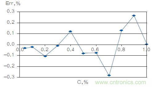 反對數(shù)轉(zhuǎn)換器如何線性化二氧化碳傳感器？