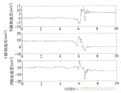 智能手機又有新發(fā)現(xiàn)！人體跌倒檢測系統(tǒng)的設(shè)計