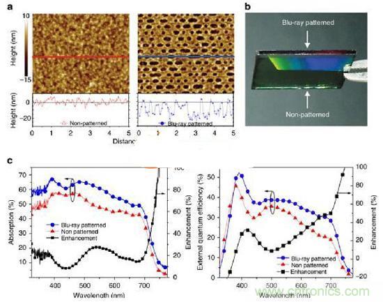 爆炸新聞！低成本太陽能板吸收率竟達(dá)40%!